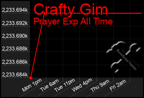 Total Graph of Crafty Gim