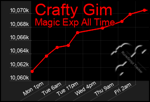 Total Graph of Crafty Gim
