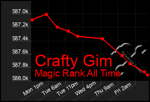 Total Graph of Crafty Gim