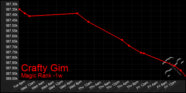 Last 7 Days Graph of Crafty Gim