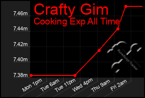 Total Graph of Crafty Gim