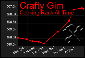 Total Graph of Crafty Gim
