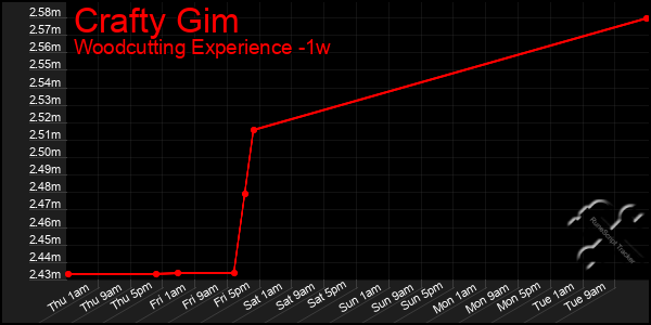 Last 7 Days Graph of Crafty Gim