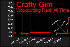 Total Graph of Crafty Gim