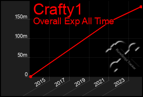 Total Graph of Crafty1