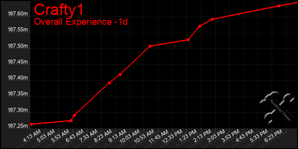 Last 24 Hours Graph of Crafty1