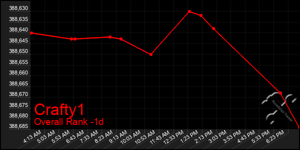 Last 24 Hours Graph of Crafty1