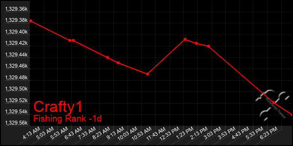 Last 24 Hours Graph of Crafty1