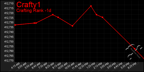 Last 24 Hours Graph of Crafty1