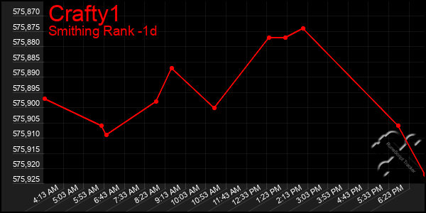 Last 24 Hours Graph of Crafty1