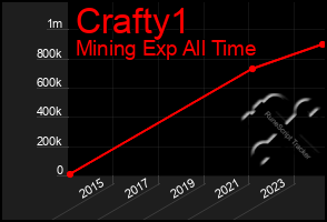 Total Graph of Crafty1