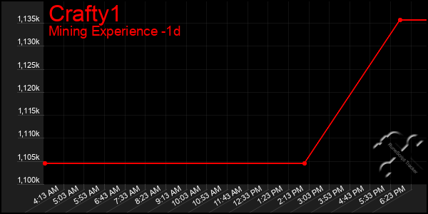 Last 24 Hours Graph of Crafty1