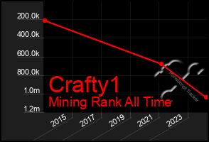 Total Graph of Crafty1