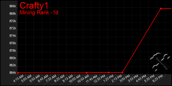 Last 24 Hours Graph of Crafty1