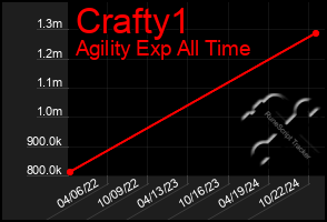 Total Graph of Crafty1