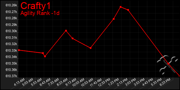 Last 24 Hours Graph of Crafty1