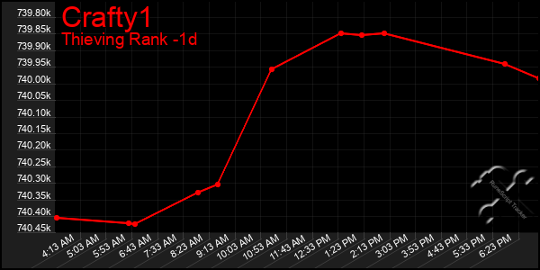 Last 24 Hours Graph of Crafty1