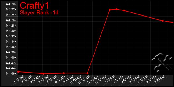 Last 24 Hours Graph of Crafty1