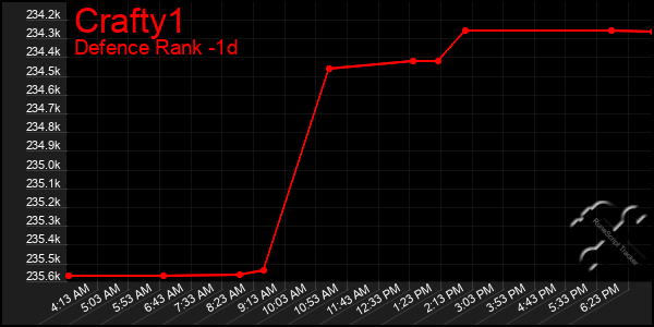 Last 24 Hours Graph of Crafty1