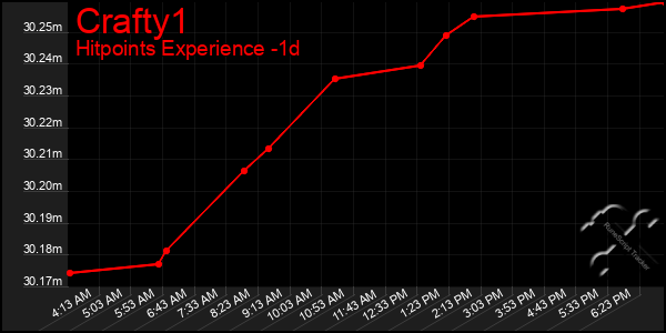 Last 24 Hours Graph of Crafty1