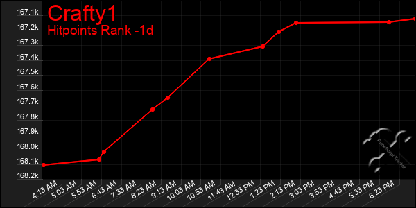 Last 24 Hours Graph of Crafty1