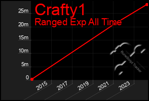 Total Graph of Crafty1