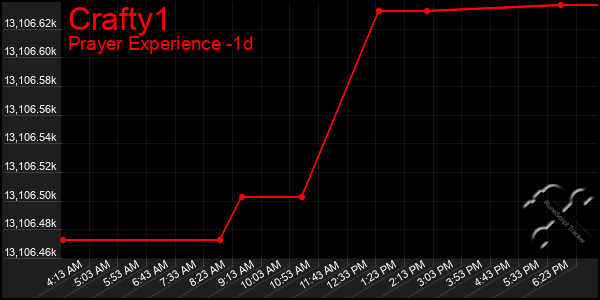 Last 24 Hours Graph of Crafty1