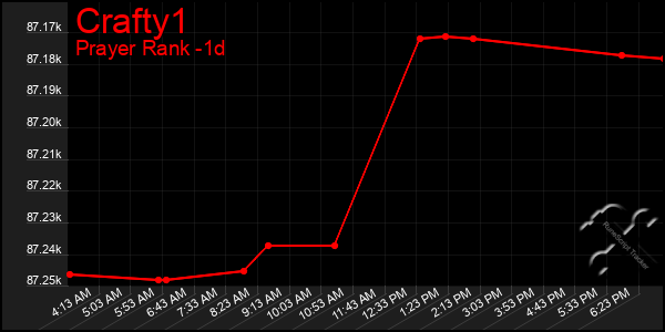 Last 24 Hours Graph of Crafty1