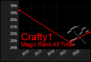 Total Graph of Crafty1