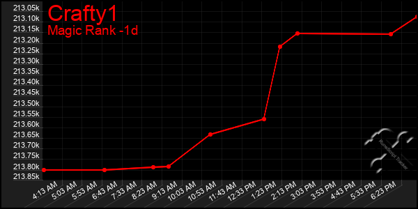 Last 24 Hours Graph of Crafty1