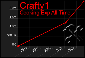 Total Graph of Crafty1