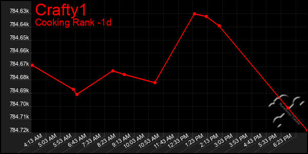 Last 24 Hours Graph of Crafty1