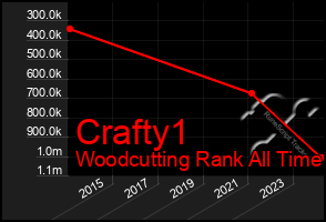 Total Graph of Crafty1