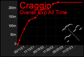 Total Graph of Craggio