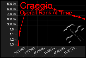 Total Graph of Craggio