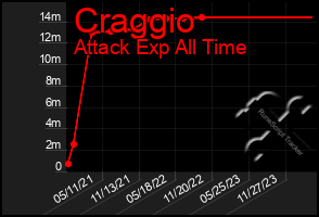 Total Graph of Craggio