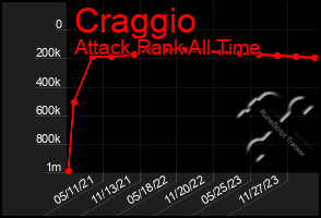 Total Graph of Craggio