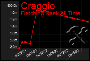 Total Graph of Craggio