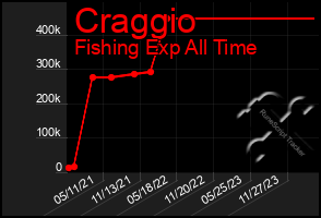 Total Graph of Craggio