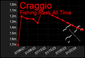 Total Graph of Craggio