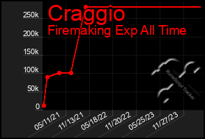 Total Graph of Craggio