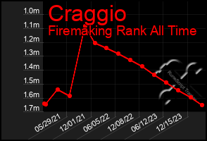 Total Graph of Craggio