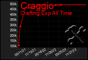 Total Graph of Craggio