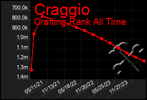 Total Graph of Craggio