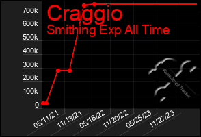 Total Graph of Craggio