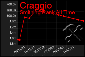 Total Graph of Craggio