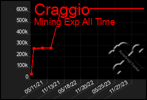 Total Graph of Craggio