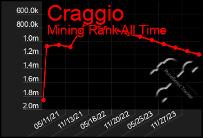 Total Graph of Craggio