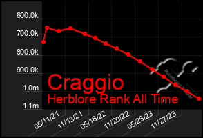 Total Graph of Craggio