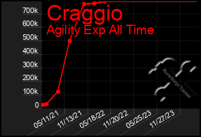 Total Graph of Craggio